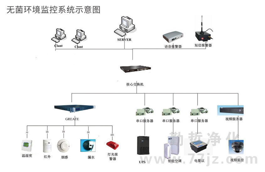 无菌净化环境监控系统